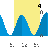 Pinckney Island tide chart for Saturday, April 4, 2026