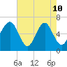 Pinckney Island tide chart for Sunday, May 10, 2026