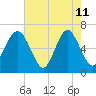 Pinckney Island tide chart for Monday, May 11, 2026