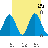 Pinckney Island tide chart for Monday, May 25, 2026