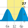 Pinckney Island tide chart for Wednesday, May 27, 2026