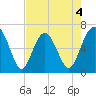 Pinckney Island tide chart for Monday, May 4, 2026