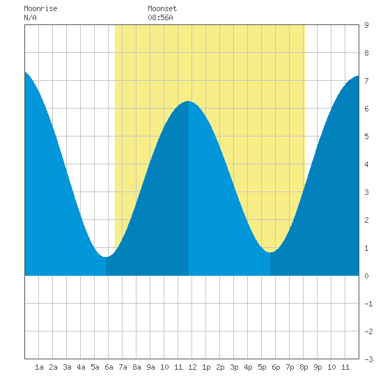 Pinckney Island tide chart for Tuesday, May 5, 2026