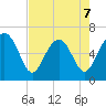 Pinckney Island tide chart for Thursday, May 7, 2026
