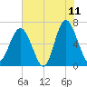 Pinckney Island tide chart for Thursday, June 11, 2026