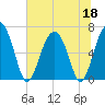 Pinckney Island tide chart for Thursday, June 18, 2026
