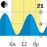 Pinckney Island tide chart for Sunday, June 21, 2026