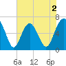 Pinckney Island tide chart for Tuesday, June 2, 2026
