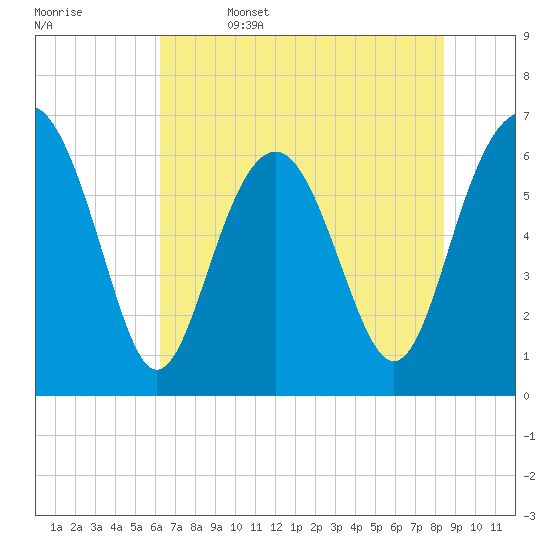 Pinckney Island tide chart for Thursday, June 4, 2026