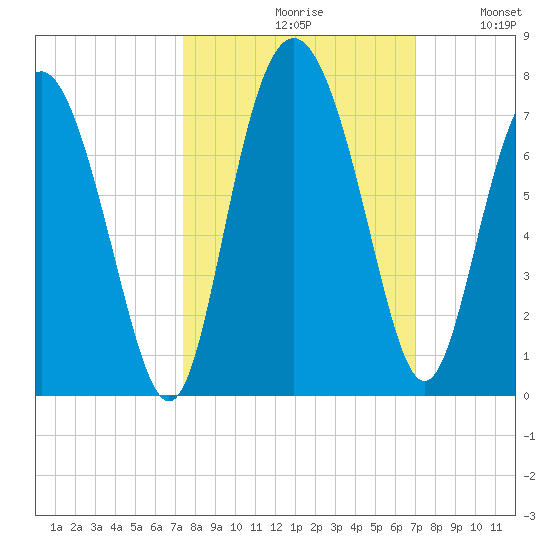 Pine Harbor tide chart for Sunday, October 10, 2021