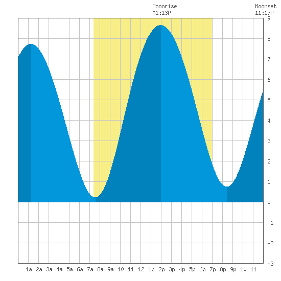 Pine Harbor tide chart for Monday, October 11, 2021