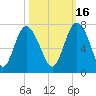 Pine Harbor tide chart for Saturday, October 16, 2021