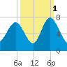 Pine Harbor tide chart for Friday, October 1, 2021