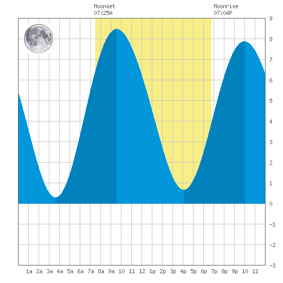 Pine Harbor tide chart for Wednesday, October 20, 2021