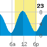 Pine Harbor tide chart for Saturday, October 23, 2021