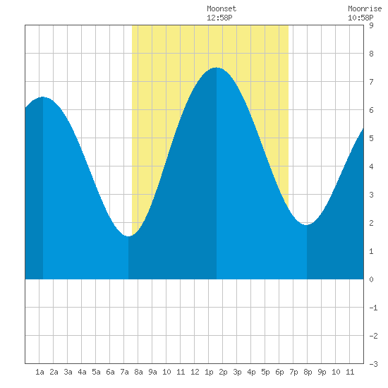 Pine Harbor tide chart for Tuesday, October 26, 2021