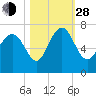 Pine Harbor tide chart for Thursday, October 28, 2021