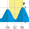 Pine Harbor tide chart for Saturday, October 2, 2021