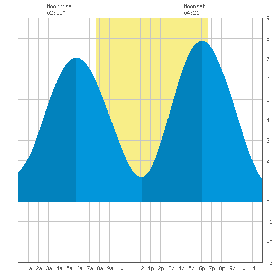 Pine Harbor tide chart for Sunday, October 31, 2021