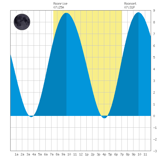 Pine Harbor tide chart for Wednesday, October 6, 2021