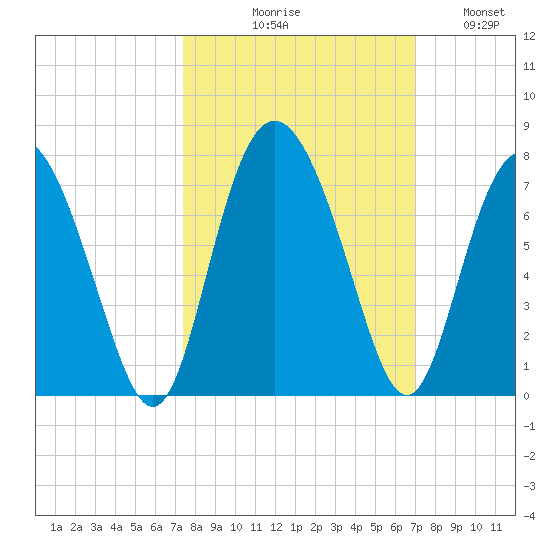 Pine Harbor tide chart for Saturday, October 9, 2021