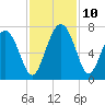 Pine Harbor tide chart for Wednesday, November 10, 2021