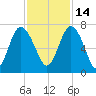 Pine Harbor tide chart for Sunday, November 14, 2021