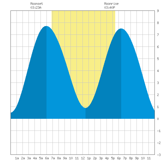 Pine Harbor tide chart for Monday, November 15, 2021