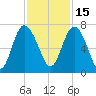 Pine Harbor tide chart for Monday, November 15, 2021