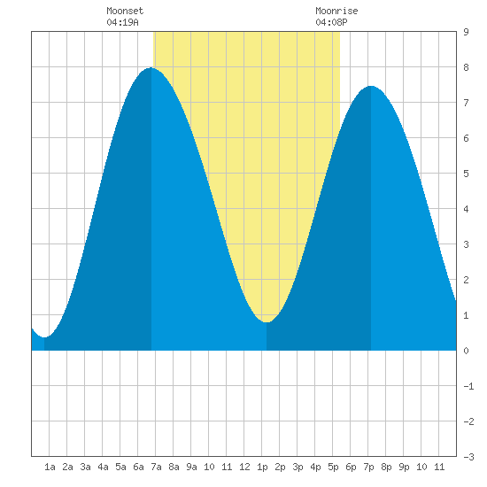 Pine Harbor tide chart for Tuesday, November 16, 2021