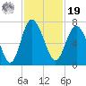Pine Harbor tide chart for Friday, November 19, 2021