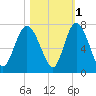 Pine Harbor tide chart for Monday, November 1, 2021