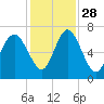 Pine Harbor tide chart for Sunday, November 28, 2021