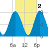 Pine Harbor tide chart for Tuesday, November 2, 2021