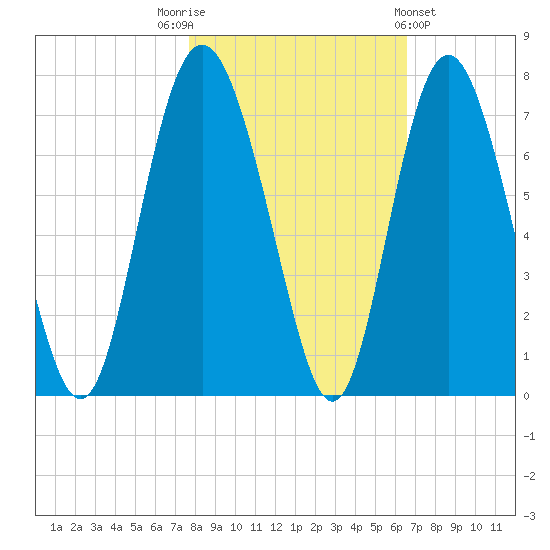 Pine Harbor tide chart for Wednesday, November 3, 2021