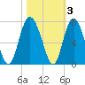 Pine Harbor tide chart for Wednesday, November 3, 2021