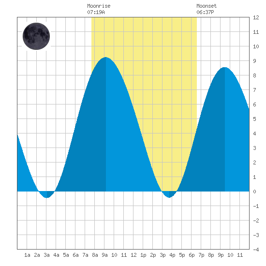Pine Harbor tide chart for Thursday, November 4, 2021