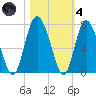 Pine Harbor tide chart for Thursday, November 4, 2021
