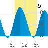 Pine Harbor tide chart for Friday, November 5, 2021