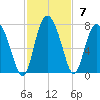 Pine Harbor tide chart for Sunday, November 7, 2021