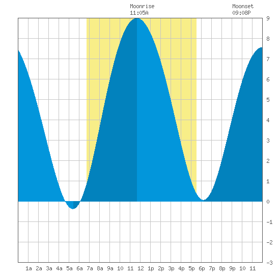 Pine Harbor tide chart for Monday, November 8, 2021
