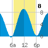 Pine Harbor tide chart for Monday, November 8, 2021