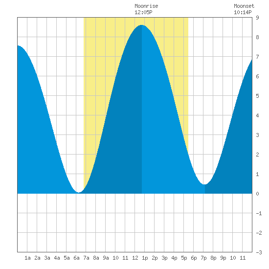 Pine Harbor tide chart for Tuesday, November 9, 2021