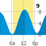 Pine Harbor tide chart for Tuesday, November 9, 2021