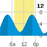 Pine Harbor tide chart for Sunday, December 12, 2021