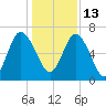 Pine Harbor tide chart for Monday, December 13, 2021