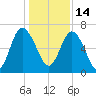 Pine Harbor tide chart for Tuesday, December 14, 2021