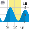 Pine Harbor tide chart for Saturday, December 18, 2021