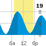 Pine Harbor tide chart for Sunday, December 19, 2021