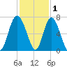 Pine Harbor tide chart for Wednesday, December 1, 2021